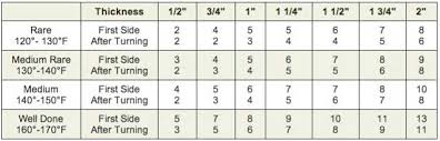 25 up to date steak cooking chart grill