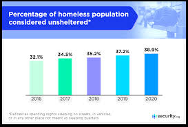 Statistics of homelessness in malaysia 2017. State Of Homelessness In 2021 Statistics Analysis Trends Security Org