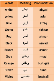 And so each letter has different forms depending on where their location is. Basic Arabic Words And Meanings Google Search Learning Arabic Arabic Language Learn Arabic Language