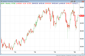 Dow Chemical Has Surprised Again Dupont De Nemours Inc