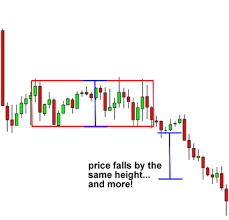 How To Use Rectangle Chart Patterns To Trade Breakouts