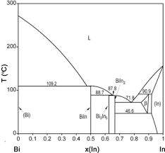 Bismuth Indium Wikipedia