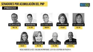 Nos parece atendible una elección primaria en julio con los candidatos tras la realización de una mesa nacional, el partido por la democracia (ppd) reiteró su opción por primarias amplias de toda la oposición. Conoce Los Senadores Del Pnp Y Ppd Con Mas Votos En La Primaria Noticel La Verdad Como Es Noticias De Puerto Rico Noticel