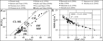 best fit models to estimate modified proctor properties of