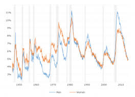 U S National Unemployment Rate Macrotrends