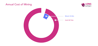 Bitcoin's energy consumption is relatively easy to estimate: Mining Gold Requires 20x The Energy Of Bitcoin Mining