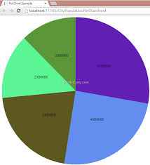 using d3 js and asp net web api to design pie chart and