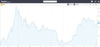 Today, i will discuss why bitcoin is soaring today, the launch of the first bitcoin etf, and how much $1,000 invested in the fund at its launch would be worth right now. Bitcoin Volatility Is Common But Why Etoro