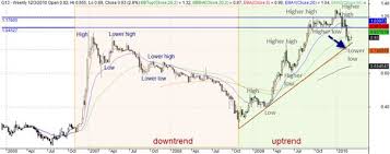 Weekly Chart Of Genting I Am Pinning Up Some Old Stock