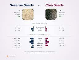 Nutrition Comparison Chia Seeds Vs Sesame Seeds