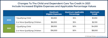 There's no longer an earnings floor because the 2021 child tax credit is being split into advance payments and a regular tax credit, things can get complicated. Child Tax Benefit 2020 Payment Dates