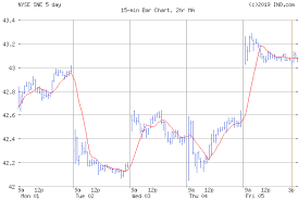 sne stock options