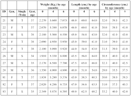 33 complete growth chart for head circumference