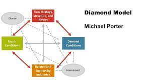It looks a 6 different categories. Porter S Diamond Model Concept Strategy And Examples Marketing91
