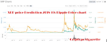 It's not what you think. Will Xrp Reach 3 In 2019 And 1 In 2018 Ripple Price Prediction Crypto Post Gazette