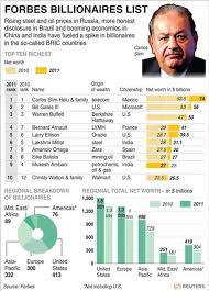 Forbes Rich List 2011: Carlos Slim is world's richest man Facebook's Mark  Zuckerberg is 52 | Daily Mail Online