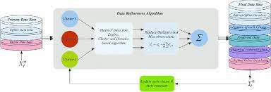 The Data Base And Data Refinement Process Download Scientific Diagram