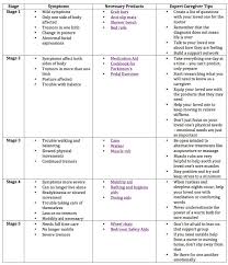 Ronni Edits Parkinsons Chart Alzheimers Dementia