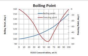 Hydrogen Peroxide Boiling Points And Freezing Poin Usp