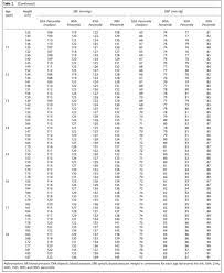 Gale Onefile Health And Medicine Document Blood Pressure Percentiles By Age And Height For Children And Adolescents In Tehran Iran