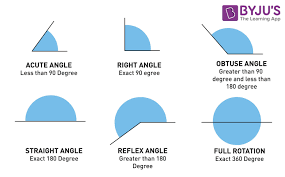 Acute triangles have three acute angles. Types Of Angles Acute Obtuse Right Straight Reflex