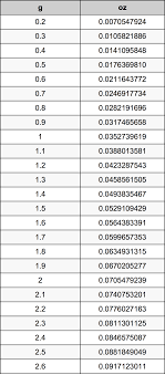 This cups to grams converter easily switches american cup measurements into grams for you, so you can get stuck into baking straight away. 1 4 Grams To Ounces Converter 1 4 G To Oz Converter