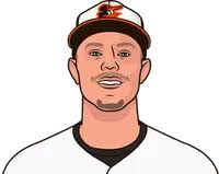 Ryan Mountcastle Last 5 Games