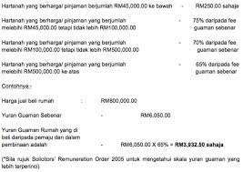 Oleh itu, ada sesetengah orang merasakan beli rumah 'second hand' adalah sedikit leceh berbanding rumah baru terus dari pemaju. Kos Guaman Urusan Jual Beli Hartanah Senangeja Com