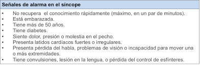 El síncope dura poco tiempo y permite que la persona se recupere espontáneamente, sin que resulte necesario ejercer prácticas de reanimación. Sincope O Desmayo