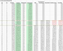 should i convert my dividend growth ira to a roth ira