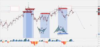 g20 summit fomc opec vs charts technical analysis