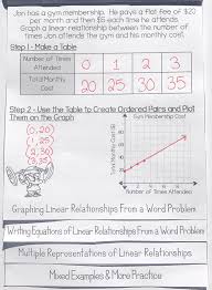 Writing Graphing Linear Equations In The Form Y Mx B Flip