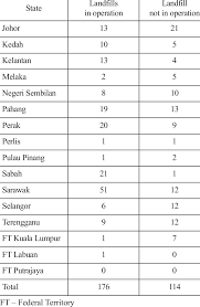 Landfills manufacturers, include carta mesra sdn bhd, orrs environmental, world circuit technology pte ltd, servicios reciclables de carta mesra sdn bhd is located in malaysia, we are the diapers, jathropa, companies for sale, landfills, lining materials supplier, mainly for the. Distribution Of Landfills In Malaysia Download Table