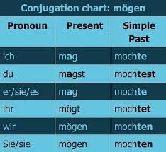 Compare the following example sentences as well as the use in the table below German Modal Verbs Explained I Will Teach You A Language