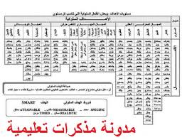 كيف تصيغ الأهداف عند تحضير الدروس
