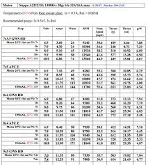 Discussion Propeller Sizes For Suppo 2212 13 And 2212 10