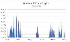 What Is Seen More Often All Time Highs Or Drawdowns