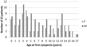Frontiers Evans Syndrome In Children Long Term Outcome In A Prospective French National Observational Cohort Pediatrics