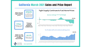 We did not find results for: California Median Home Price Reaches New All Time High In March As Nearly Two Thirds Of Homes Sell Above Asking Price C A R Reports