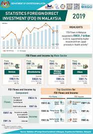 In 2019, the majority of the foreign direct investment in malaysia originated from china, singapore, japan, and the united states. Department Of Statistics Malaysia Official Portal