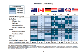 Despite spending more money than any other country on healthcare costs, health outcomes aren't any better in the us. Obamacare Journey24pointoh