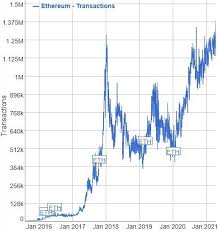 Ethereum and bitcoin were both trading lower monday morning with the losses of 0.14% and nearly 5%, respectively. Ethereum Wikidata