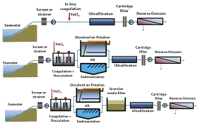 Over 40 years helping some of the largest shops in the country succeed in the us. Configurations And Pretreatment Options In Seawater Reverse Osmosis Download Scientific Diagram
