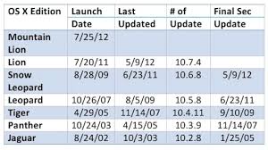 69 Exact Mac Os Versions Chart