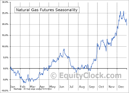 Natural Gas Futures Ng Seasonal Chart Equity Clock