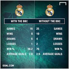 The victory over real betis, which included a bale brace and a benzema goal, saw the bbc's tally rise to 200 goals. The Stats That Show That Madrid Are Better Without Bbc Goal Com