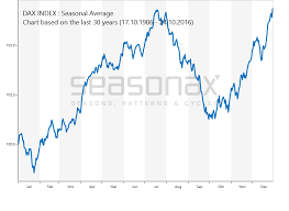 Get all information on the dax index including historical chart, news and constituents. Dax Seasonalcharts De