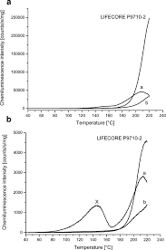 A Chemiluminescence Intensity Temperature Charts For