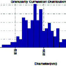 Granularity Volume Distribution Chart Of Silver