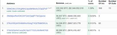 Btc lacks healthy support levels. S Anonimnogo Koshelka Proshla Tranzakciya Bitcoin Pochti Na Milliard Dollarov S Komissiej 0 48 Habr